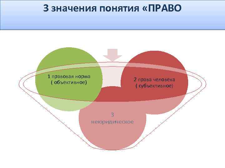 3 value. Три смысла понятия право. Значение термина право. Право 3 значения.