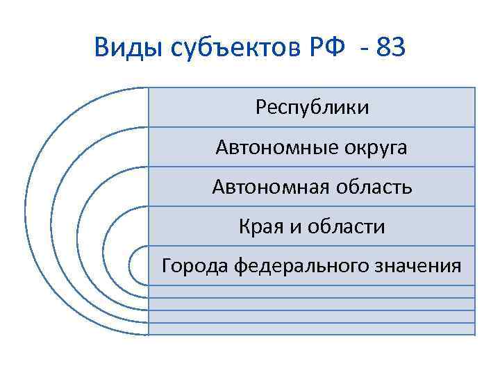 Типы субъектов рф схема