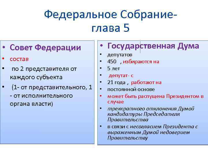 Структура совета федерации схема