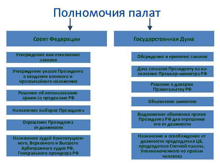 Полномочия палат Совет Федерации Утверждение или отклонение законов Утверждение указов Президента о введении военного
