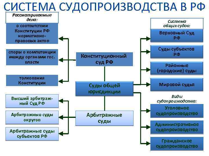 Конституционное судопроизводство план