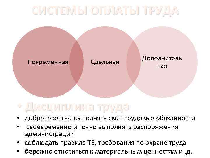 СИСТЕМЫ ОПЛАТЫ ТРУДА Повременная Сдельная • Дисциплина труда Дополнитель ная • добросовестно выполнять свои
