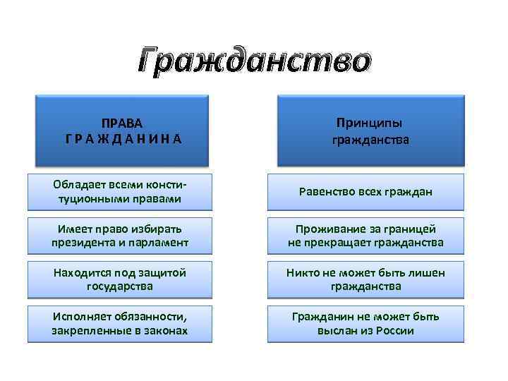 Гражданство ПРАВА ГРАЖДАНИНА Принципы гражданства Обладает всеми конституционными правами Равенство всех граждан Имеет право