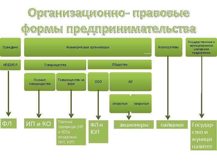 Организационно- правовые формы предпринимательства Граждане ИПБОЮЛ Коммерческая организация Общества Товарищества Полные товарищества Товарищества на