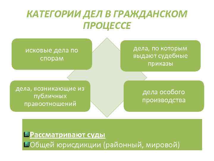 КАТЕГОРИИ ДЕЛ В ГРАЖДАНСКОМ ПРОЦЕССЕ исковые дела по спорам дела, возникающие из публичных правоотношений