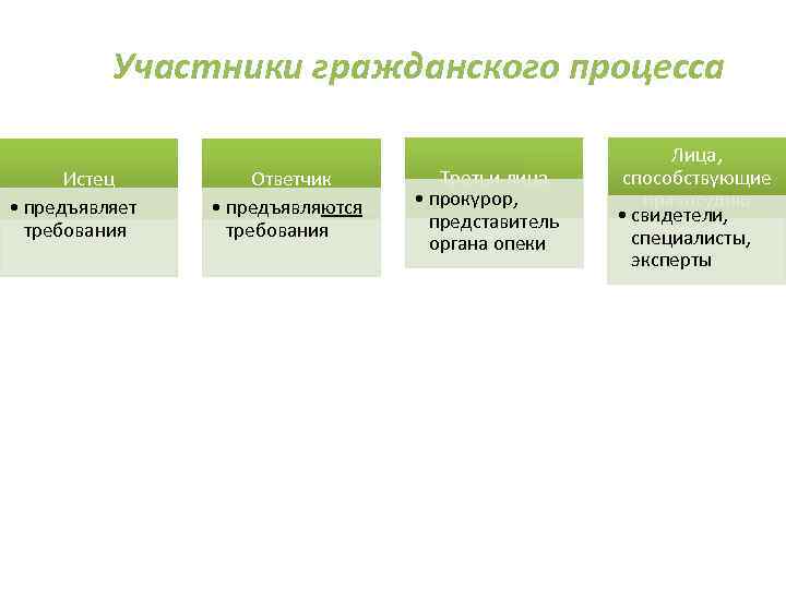 Участники гражданского процесса Истец • предъявляет требования Ответчик • предъявляются требования Третьи лица •