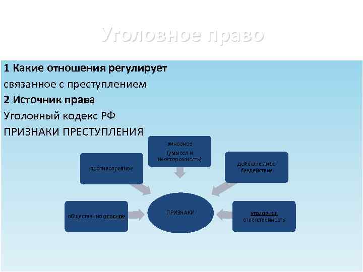 Уголовное право 1 Какие отношения регулирует связанное с преступлением 2 Источник права Уголовный кодекс