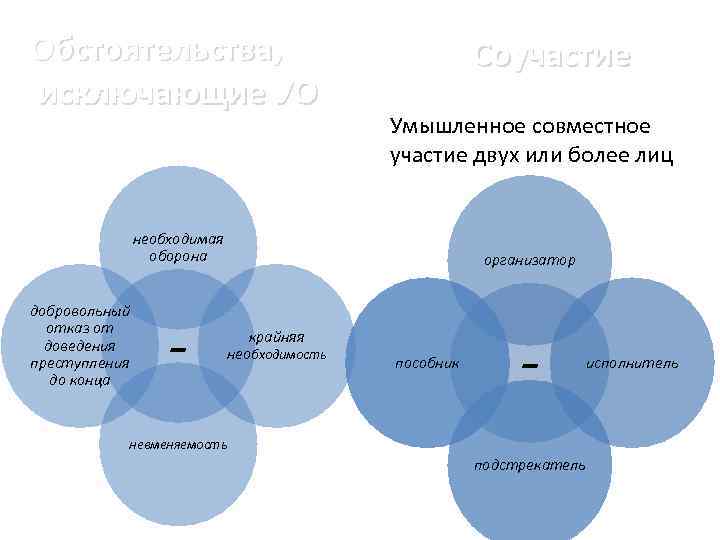 Обстоятельства, исключающие УО Соучастие Умышленное совместное участие двух или более лиц необходимая оборона добровольный