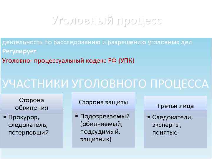 Уголовный процесс деятельность по расследованию и разрешению уголовных дел Регулирует Уголовно- процессуальный кодекс РФ