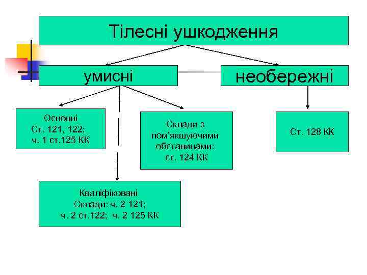   Тілесні ушкодження   умисні      необережні