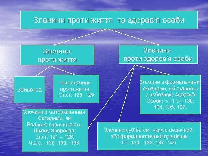  Злочини проти життя та здоров’я особи   Злочини  проти життя 