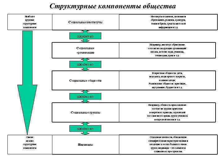    Структурные компоненты общества  Наиболее      