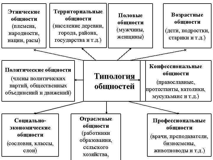 Признаки социальной общности