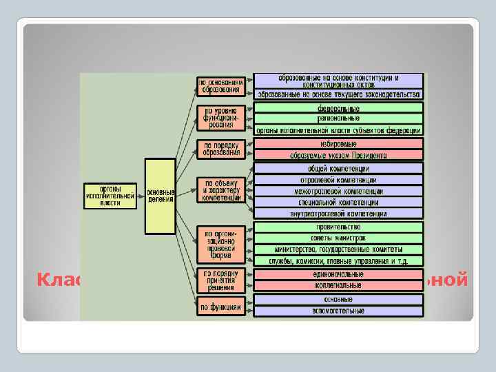 Классификация органов исполнительной    власти 