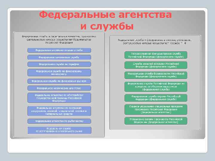 Федеральные агентства  и службы 