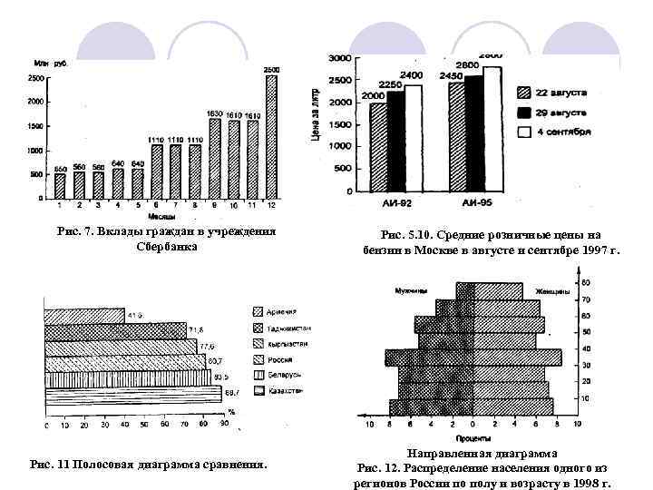   Рис. 7. Вклады граждан в учреждения  Рис. 5. 10. Средние розничные