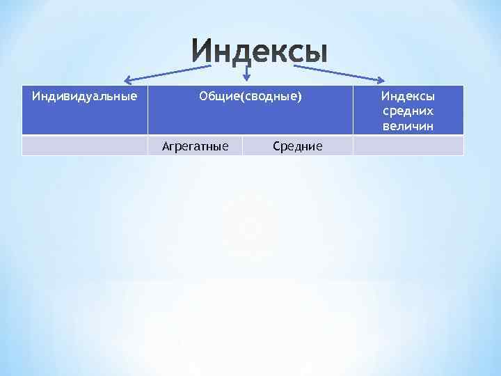 Индивидуальные  Общие(сводные) Индексы    средних    величин  