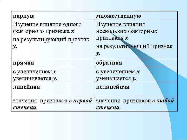 парную     множественную Изучение влияния одного Изучение влияния факторного признака х