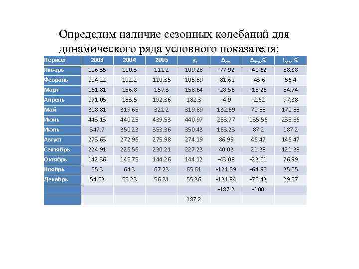   Определим наличие сезонных колебаний для   динамического ряда условного показателя: Период