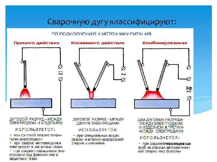 Сварочную дугу классифицируют: 