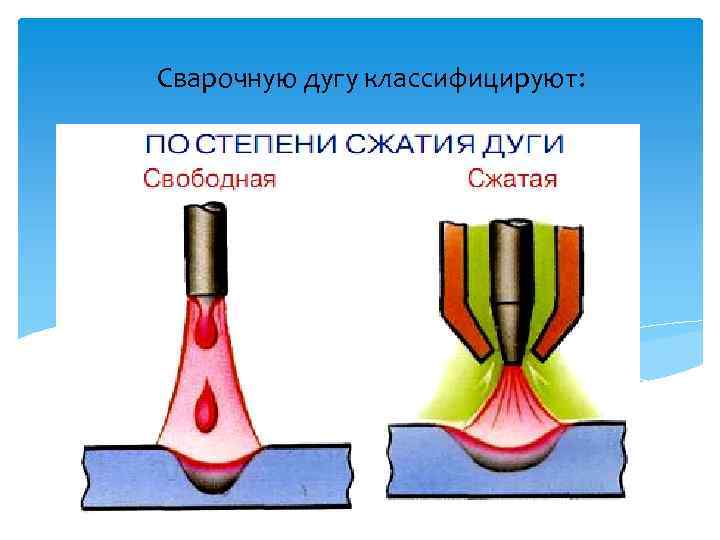 Сварочную дугу классифицируют: 