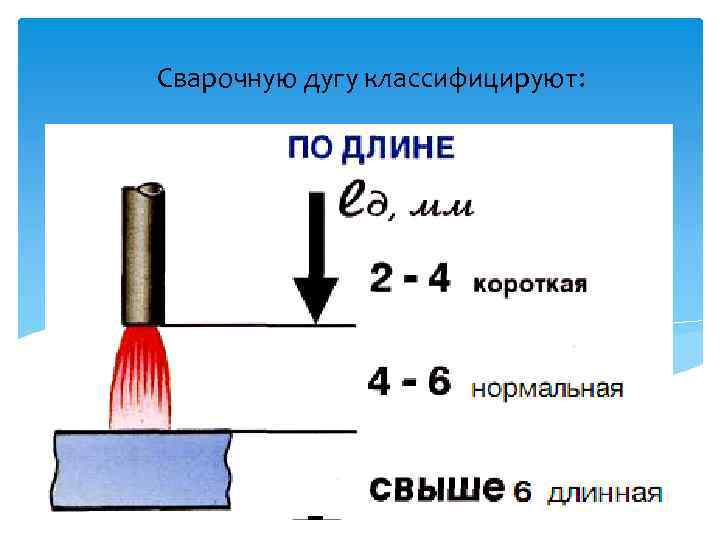 Сварочную дугу классифицируют: 