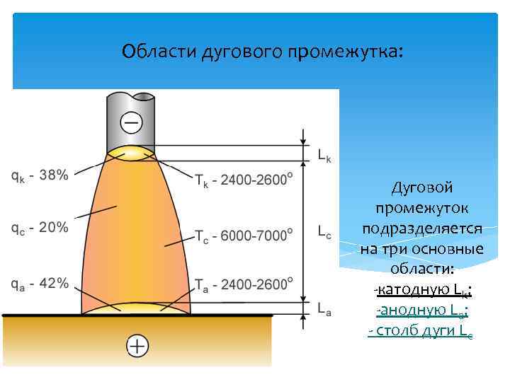 Области дугового промежутка:       Дуговой    
