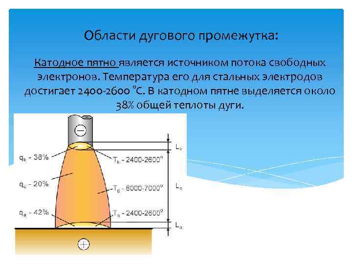    Области дугового промежутка:  Катодное пятно является источником потока свободных 