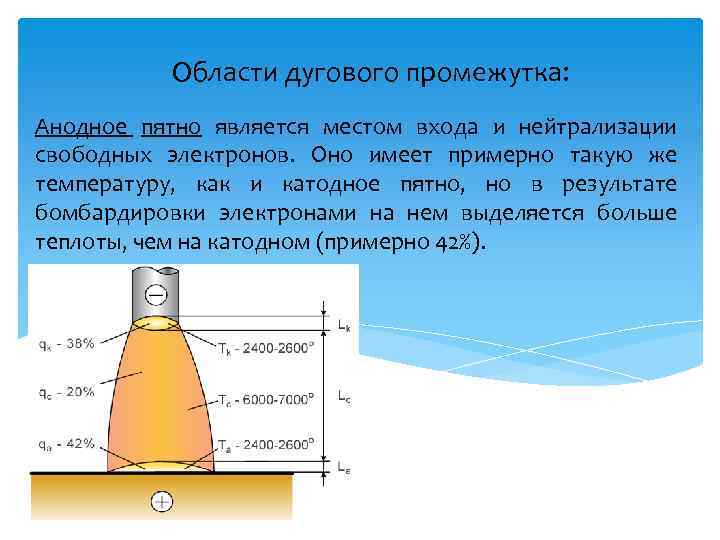    Области дугового промежутка: Анодное пятно является местом входа и нейтрализации свободных
