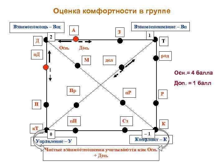    Оценка комфортности в группе Взаимопомощь – Вщ    