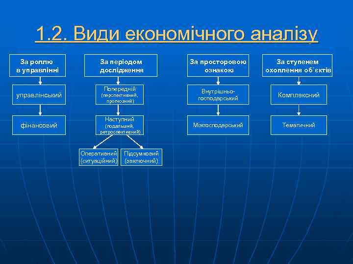  1. 2. Види економічного аналізу За роллю   За періодом  