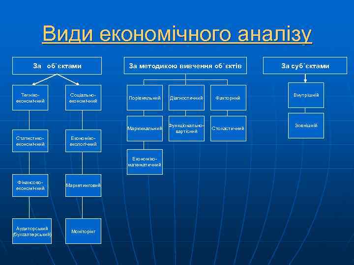   Види економічного аналізу   За об`єктами    За методикою
