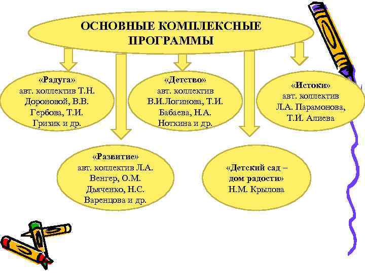    ОСНОВНЫЕ КОМПЛЕКСНЫЕ     ПРОГРАММЫ   «Радуга»