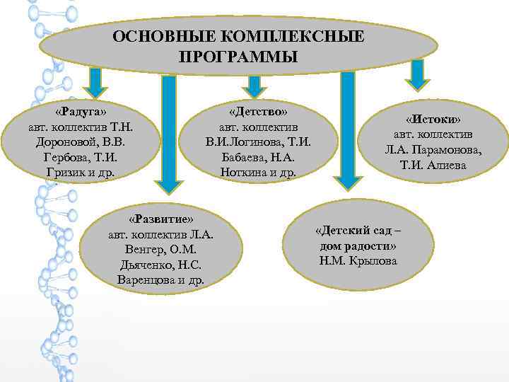     ОСНОВНЫЕ КОМПЛЕКСНЫЕ     ПРОГРАММЫ   «Радуга»