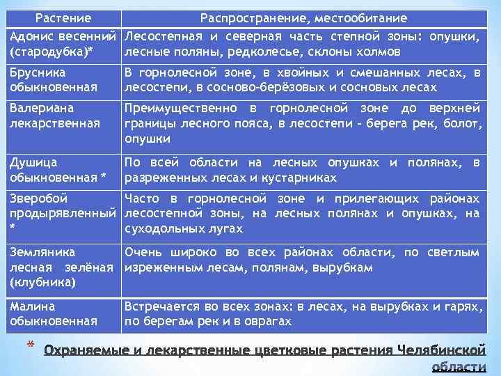   Растение    Распространение, местообитание Адонис весенний Лесостепная и северная часть