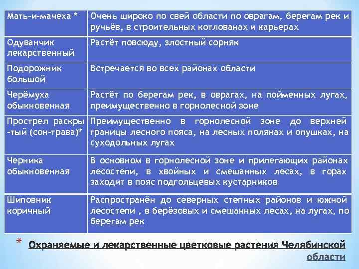 Мать-и-мачеха *  Очень широко по свей области по оврагам, берегам рек и 