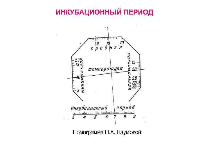 ИНКУБАЦИОННЫЙ ПЕРИОД  Номограмма Н. А. Наумовой 