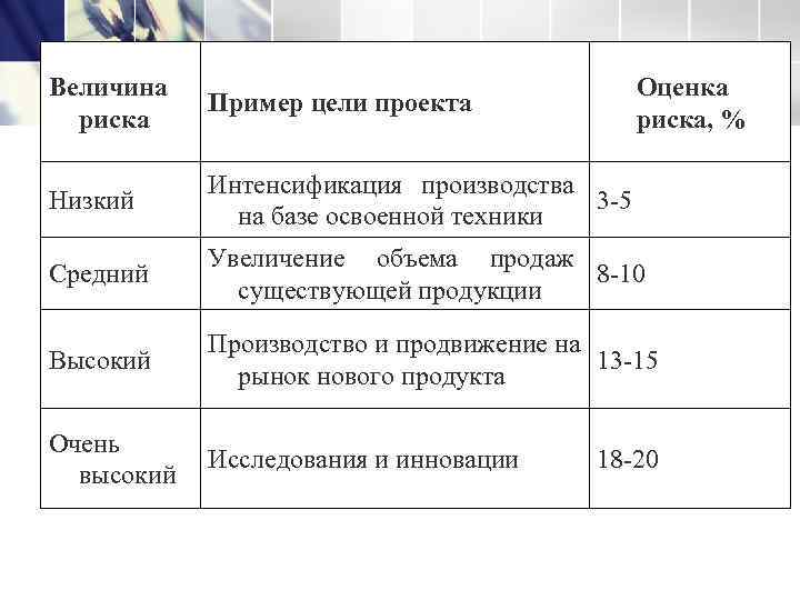 Величина       Оценка   Пример цели проекта 