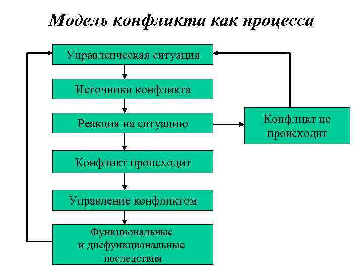 Модель конфликта как процесса Управленческая ситуация Источники конфликта Реакция на ситуацию Конфликт не 