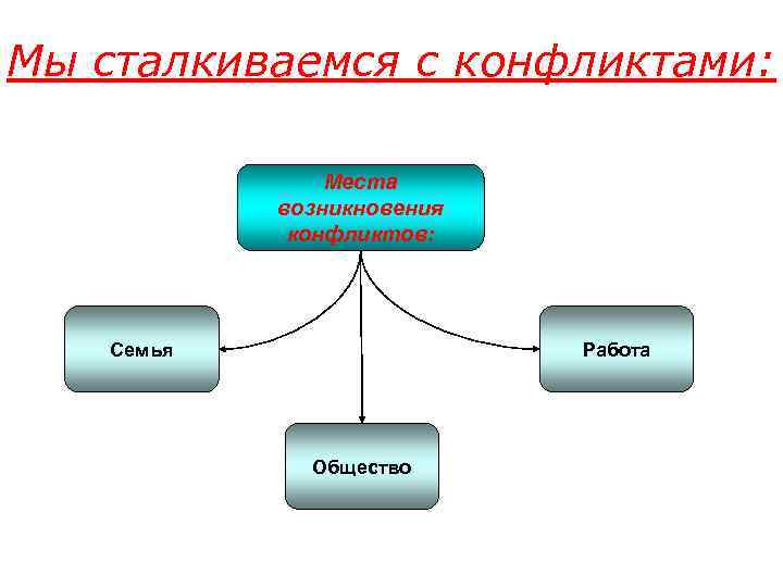 Мы сталкиваемся с конфликтами:    Места   возникновения   конфликтов: