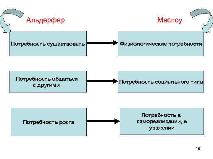 Альдерфер Маслоу Потребность существовать Физиологические потребности Потребность Альдерфер Маслоу Потребность существовать Физиологические потребности Потребность