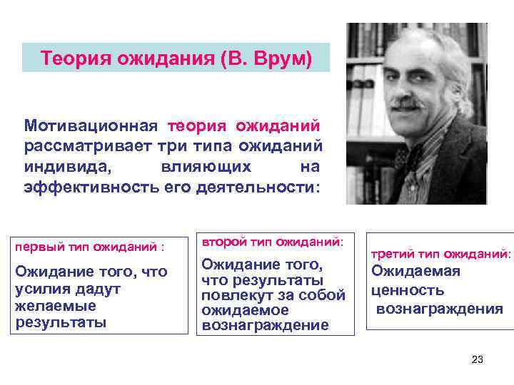 Теория ожидания (В. Врум) Мотивационная теория ожиданий рассматривает три типа Теория ожидания (В. Врум) Мотивационная теория ожиданий рассматривает три типа