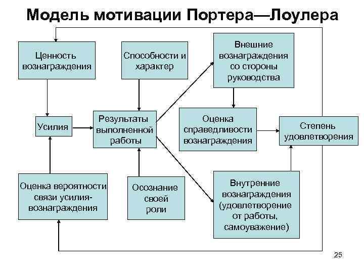 Модель мотивации Портера—Лоулера Внешние Ценность Способности и Модель мотивации Портера—Лоулера Внешние Ценность Способности и
