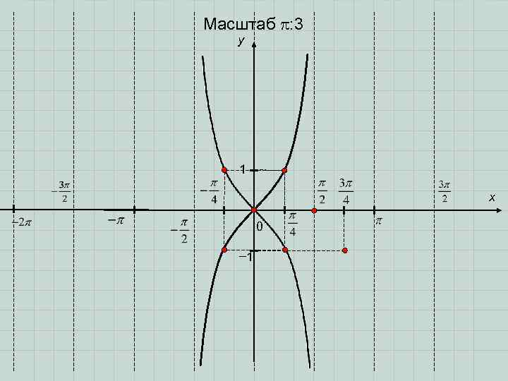 Масштаб : 3  y  1    x   0