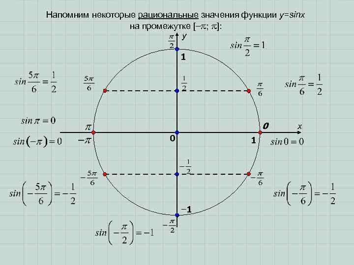 Напомним некоторые рациональные значения функции у=sinx   на промежутке [− ;  ]: