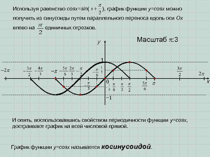 Используя равенство cosx=sin(   ), график функции у=cosx можно получить из синусоиды путем