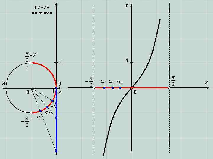        y   линия   тангенсов
