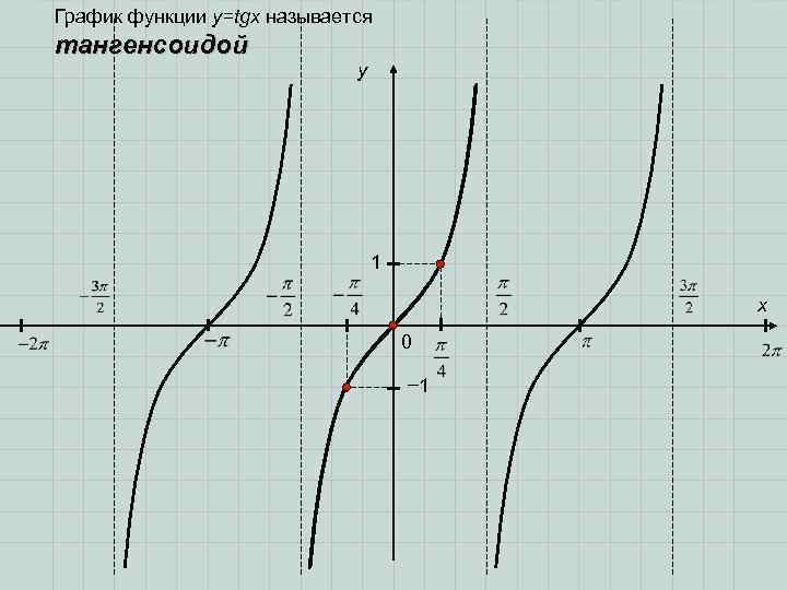 График функции y=tgx называется тангенсоидой     y    