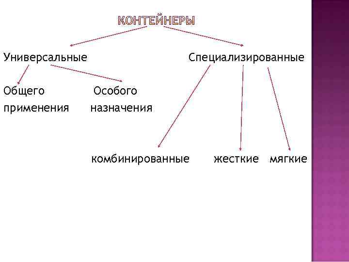 Универсальные   Специализированные Общего   Особого применения назначения    комбинированные