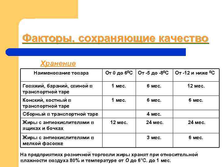 Факторы, сохраняющие качество Хранение Наименование товара От 0 до 60 С Факторы, сохраняющие качество Хранение Наименование товара От 0 до 60 С